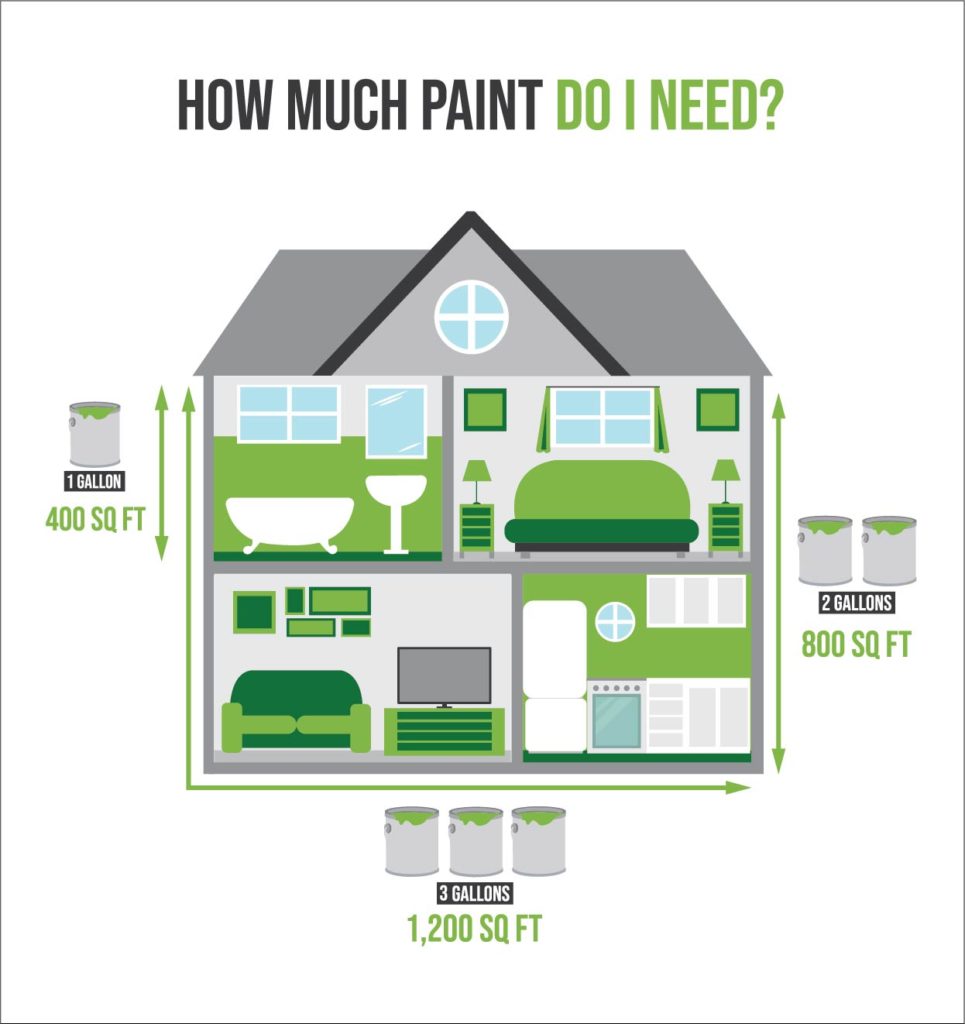 Gallons Of Paint Per Square Foot Interior