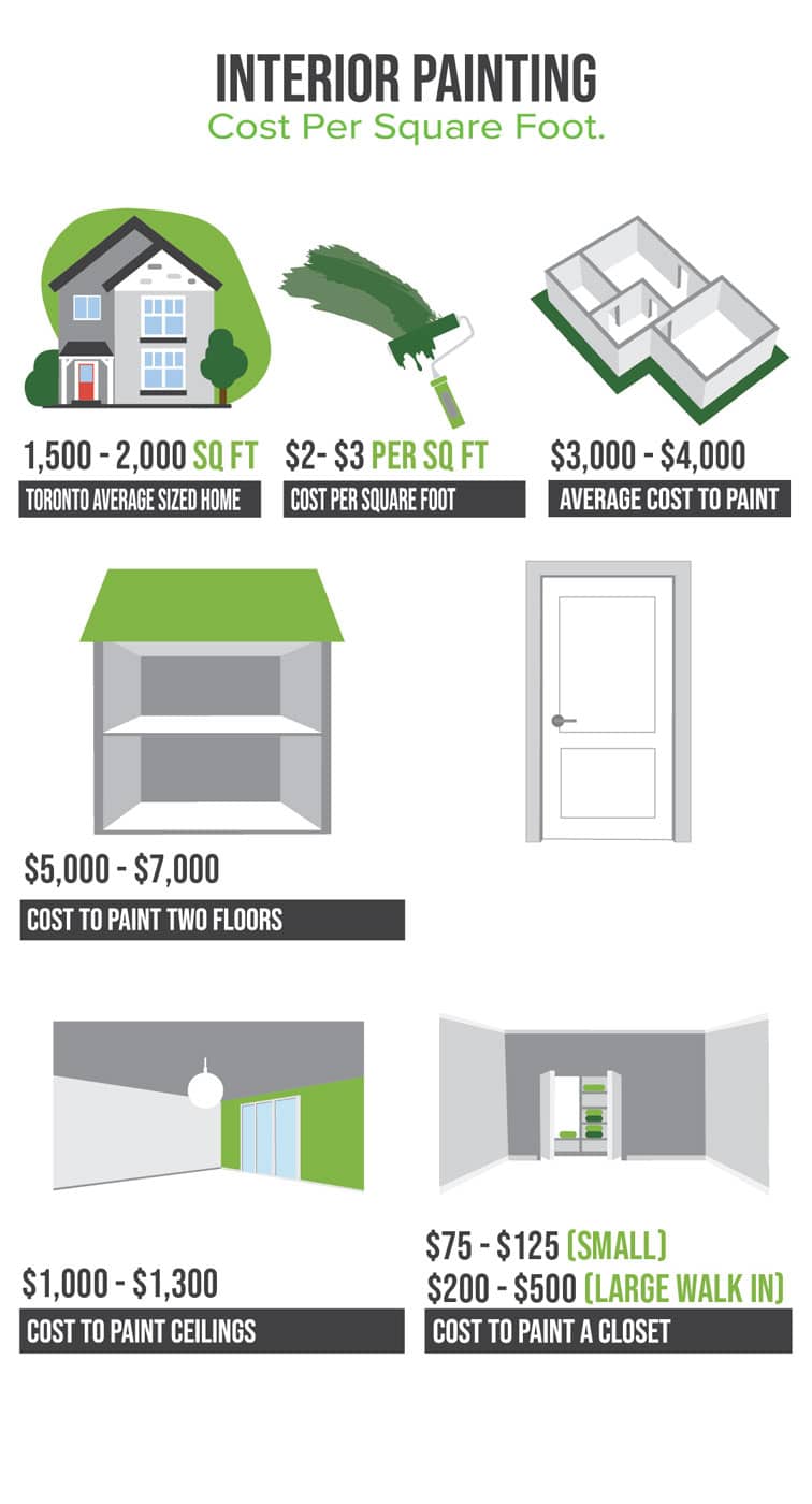 What Do Painters Charge Per Square Foot In Florida at Johnnie Trotter blog